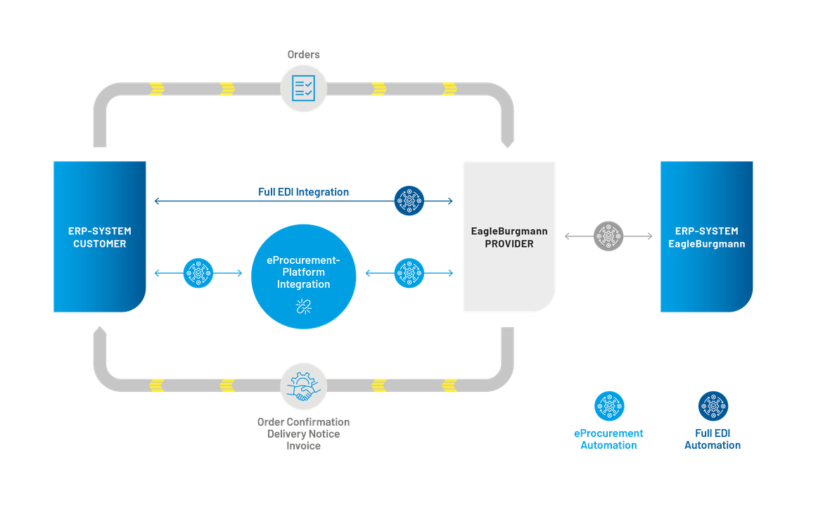 eProcurement process chart